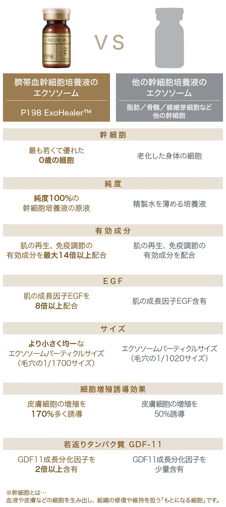 エクソソームの違い