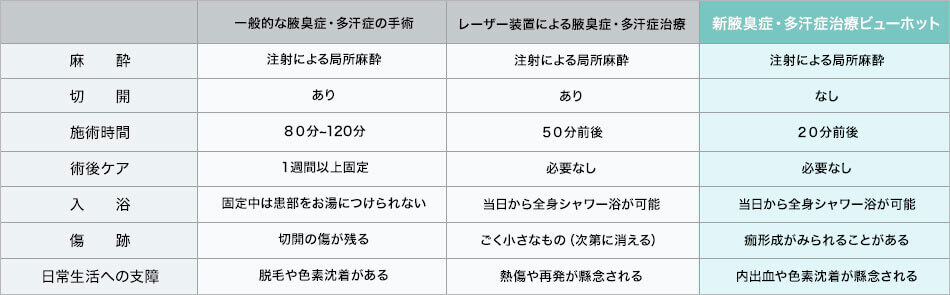 ビューホットの違い